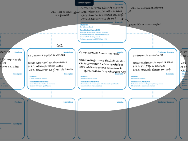 Complemente com os OKRs dos time e equipes para garantir o alinhamento estratégico! Você pode utilizar postites também, como no exemplo da CogniSigns.