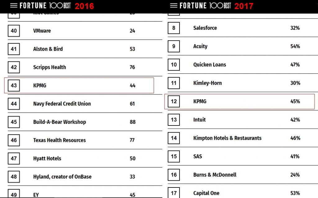 lista da fortune100 best de melhores empresas para trabalhar em 2016 e 2017, com o crescimento da kpmg, coblue okr, turnover, rotatividade