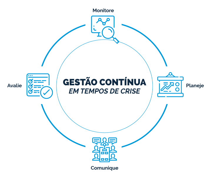 Infográfico sobre gestão contínua e  revisão de processos na gestão de crise em tempos de incertezas