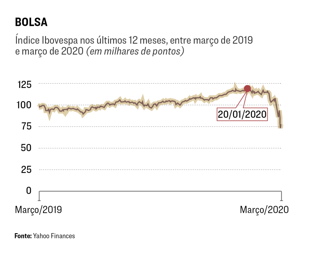 Indíce do Ibovespa das bolsas de valores nos últimos 12 meses