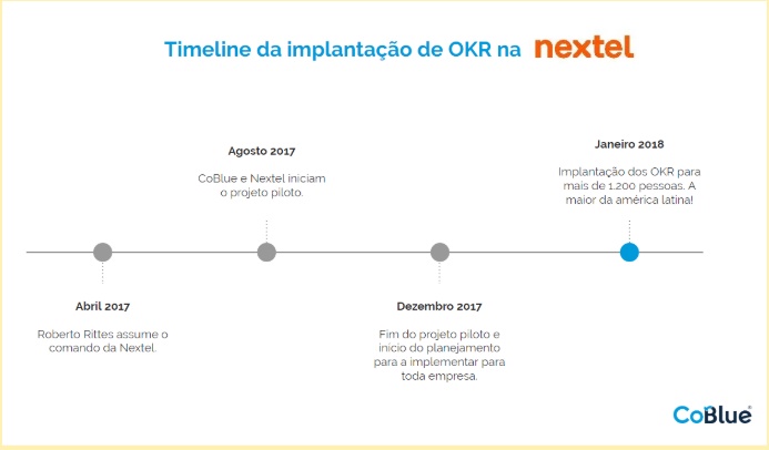 imagem com linha do tempo do processo de implantação de okr na nextel