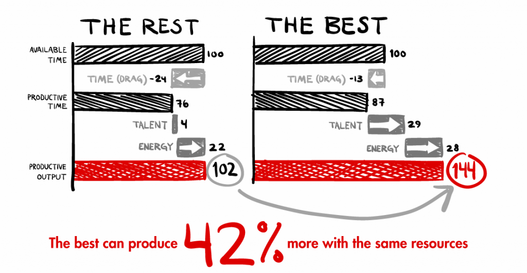 gráfico da bain & company comparando o potencial produtivo das melhores empresas e o resto. Produtividade CoBlue