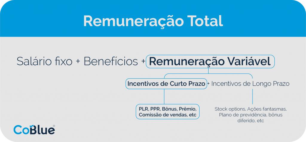 Bloco cinza com a estrutura de Remuneração Total, composta por salário fixo + benefícios + remuneração total. imagem no artigo sobre incentivos de curto prazo.