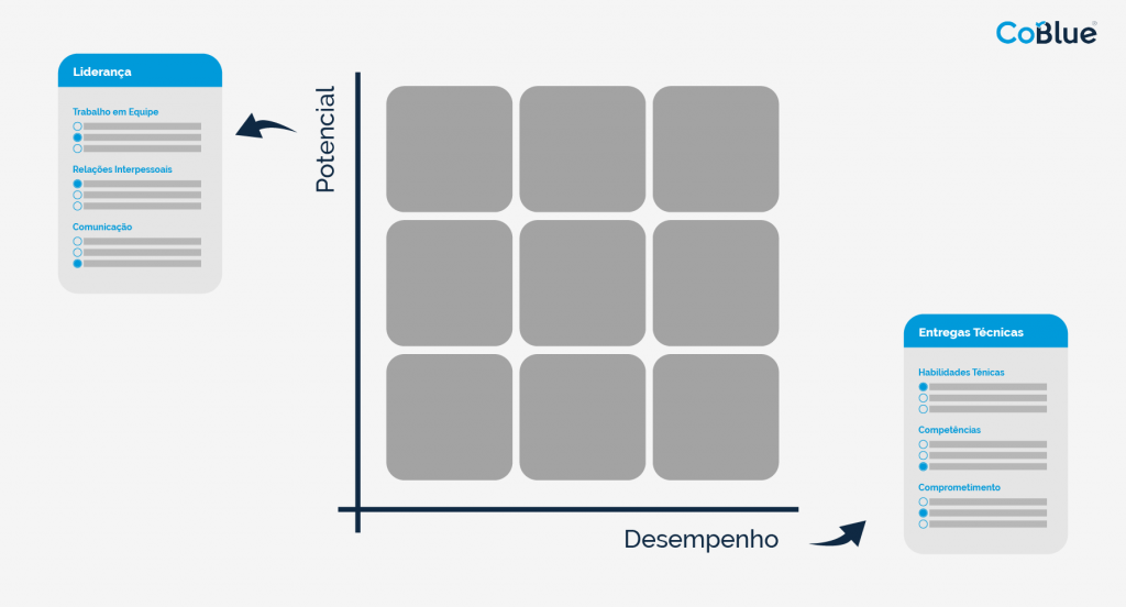 matriz 9box na prática, de 9 caixas com 2 tipos de avaliação para cada eixo