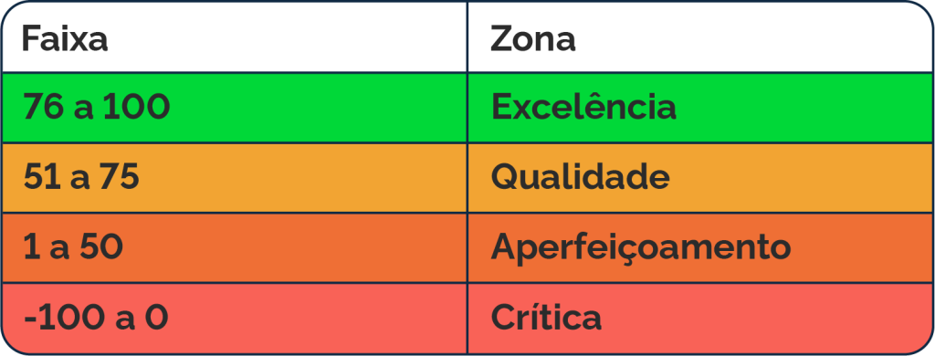 tabela com faixa e zona dentro do enps