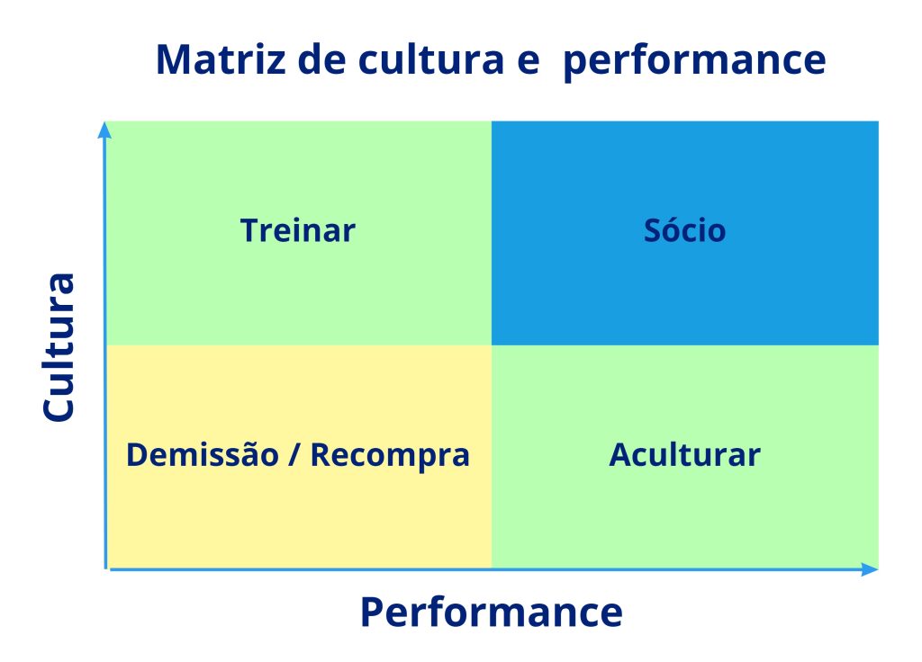 matriz de cultura e performance para trabalhar com com partnership