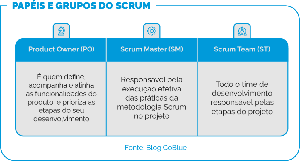 tabela demonstrando os papéis e grups do Scrum no artigo Product Owner