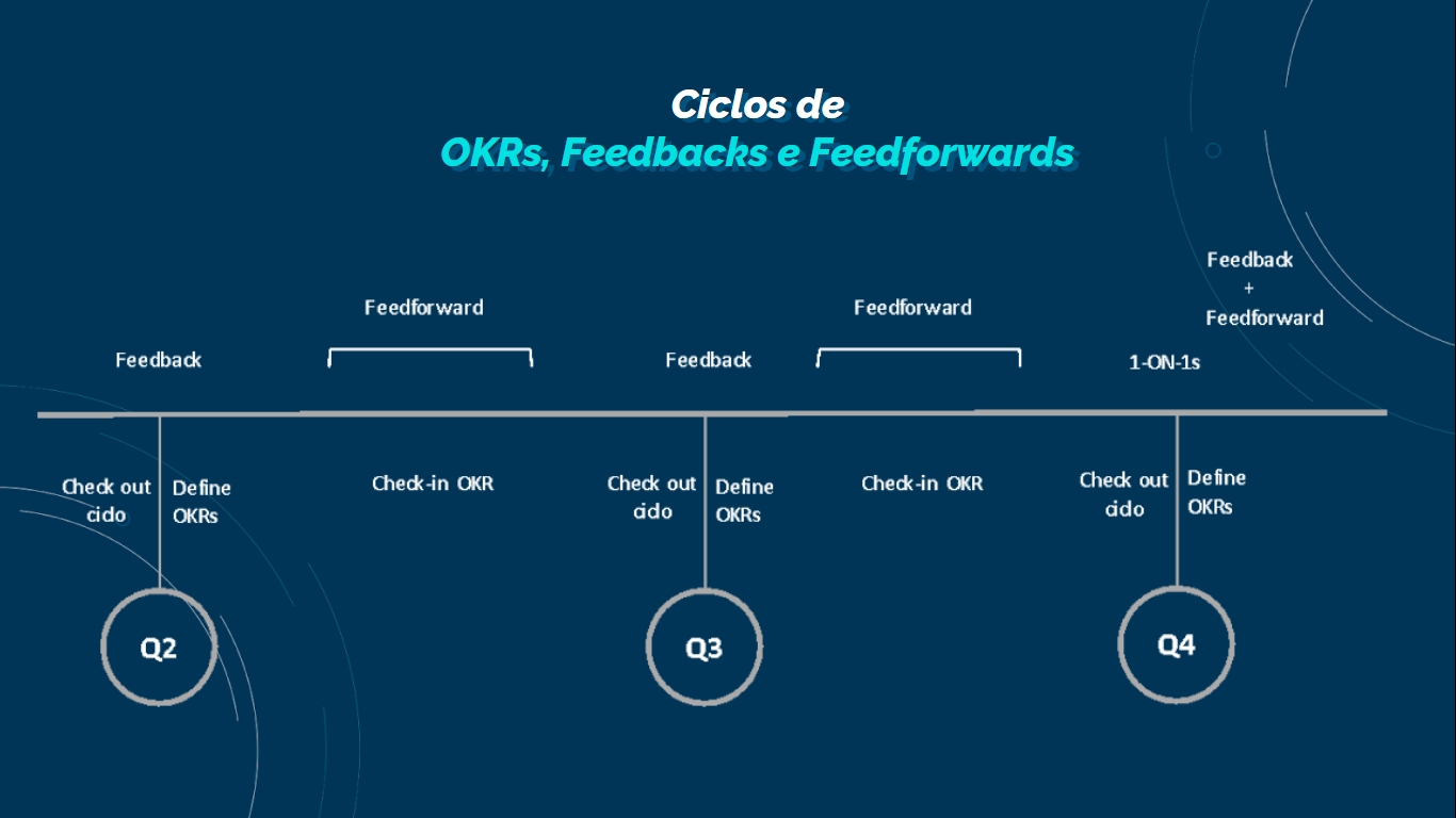 timeline de feedbacks feedforwards e okr da coblue